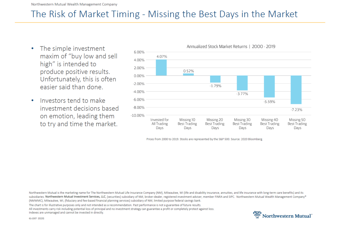 The Risk of Market Timing